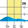 Hanalei Bay tide chart for Sunday, September 26, 2021