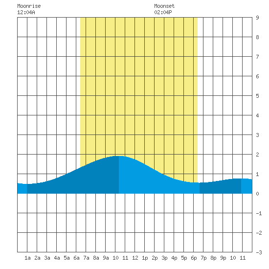 Hanalei Bay tide chart for Wednesday, September 29, 2021