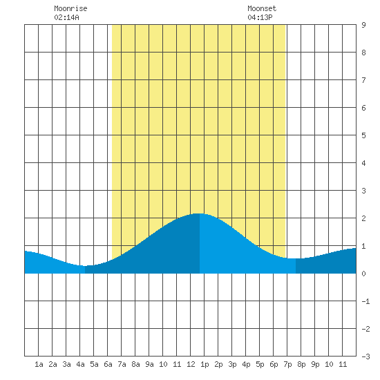 Hanalei Bay tide chart for Thursday, September 2, 2021