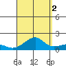 Hanalei Bay tide chart for Thursday, September 2, 2021