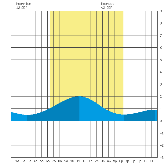 Hanalei Bay tide chart for Thursday, September 30, 2021