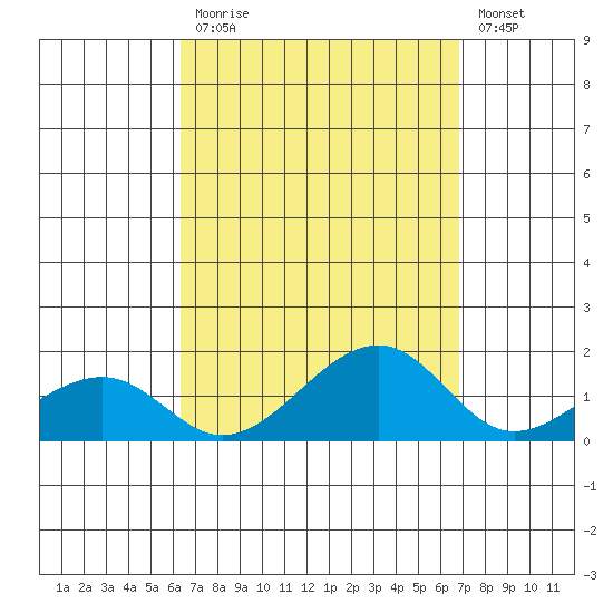 Hanalei Bay tide chart for Tuesday, September 7, 2021