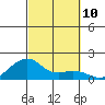 Hanalei Bay tide chart for Sunday, October 10, 2021