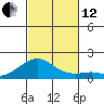 Hanalei Bay tide chart for Tuesday, October 12, 2021