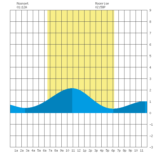 Hanalei Bay tide chart for Thursday, October 14, 2021