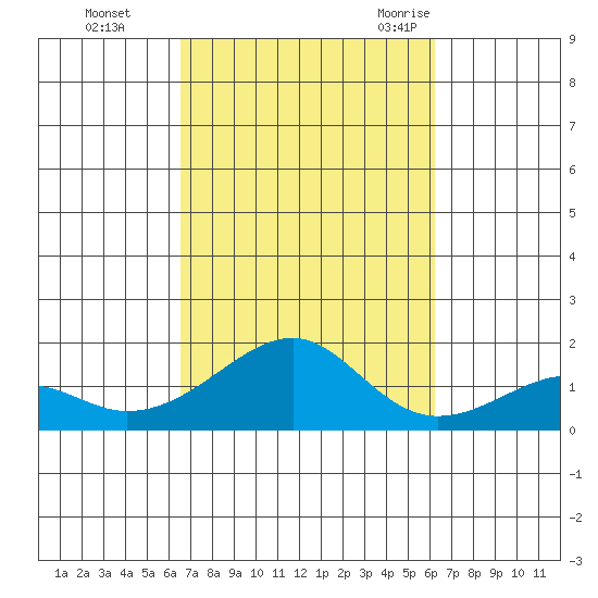 Hanalei Bay tide chart for Friday, October 15, 2021