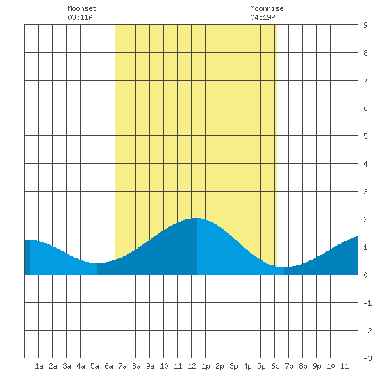 Hanalei Bay tide chart for Saturday, October 16, 2021