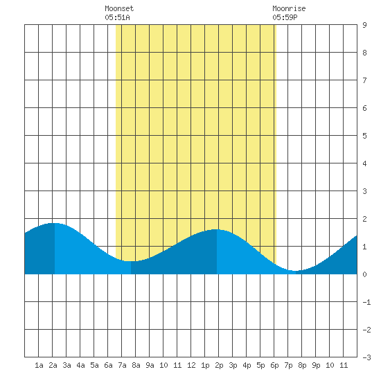 Hanalei Bay tide chart for Tuesday, October 19, 2021