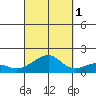 Hanalei Bay tide chart for Friday, October 1, 2021