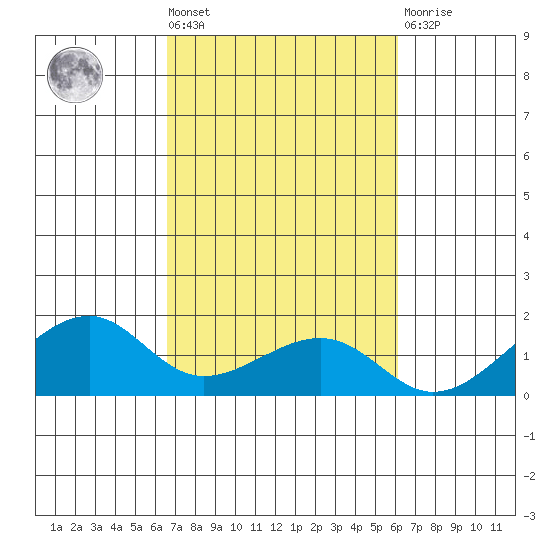 Hanalei Bay tide chart for Wednesday, October 20, 2021