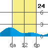 Hanalei Bay tide chart for Sunday, October 24, 2021