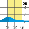 Hanalei Bay tide chart for Tuesday, October 26, 2021
