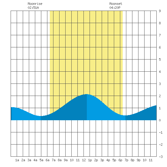 Hanalei Bay tide chart for Saturday, October 2, 2021