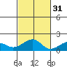 Hanalei Bay tide chart for Sunday, October 31, 2021