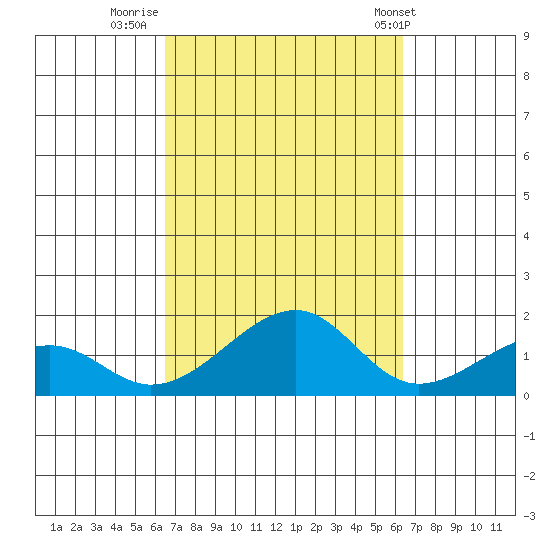 Hanalei Bay tide chart for Sunday, October 3, 2021