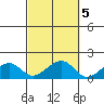 Hanalei Bay tide chart for Tuesday, October 5, 2021