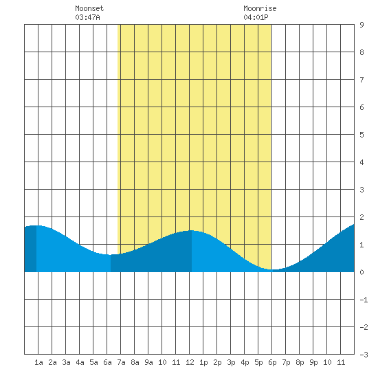 Hanalei Bay tide chart for Monday, November 15, 2021