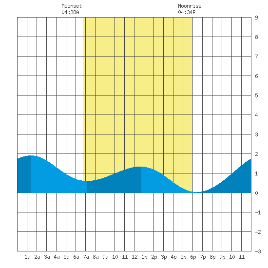 Hanalei Bay tide chart for Tuesday, November 16, 2021