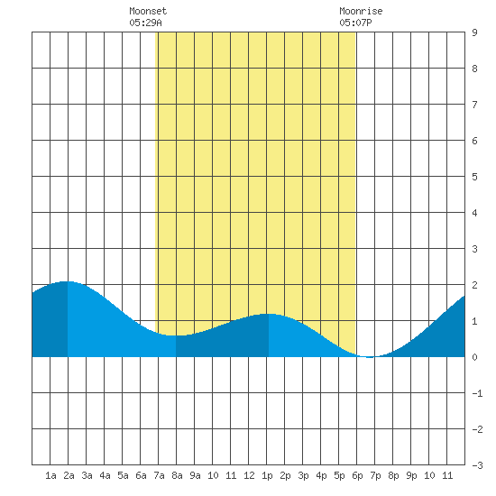 Hanalei Bay tide chart for Wednesday, November 17, 2021