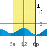 Hanalei Bay tide chart for Monday, November 1, 2021