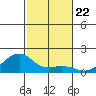 Hanalei Bay tide chart for Monday, November 22, 2021