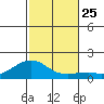 Hanalei Bay tide chart for Thursday, November 25, 2021
