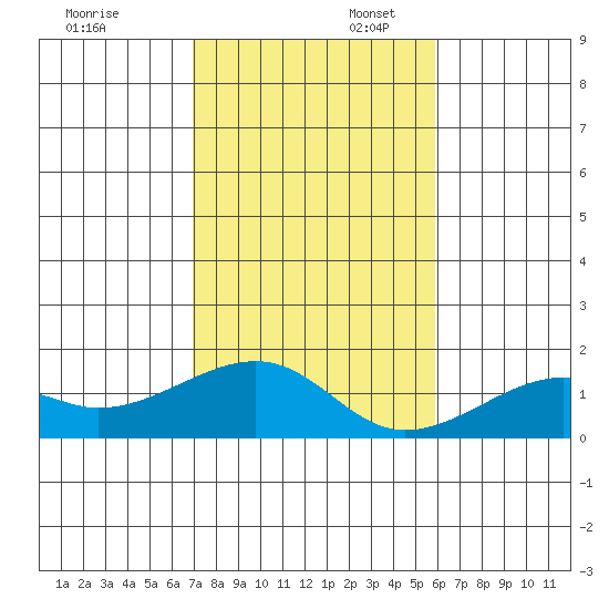 Hanalei Bay tide chart for Sunday, November 28, 2021
