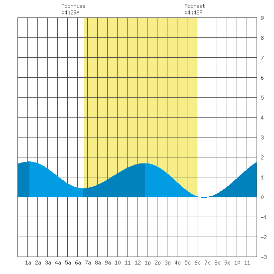 Hanalei Bay tide chart for Tuesday, November 2, 2021