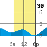 Hanalei Bay tide chart for Tuesday, November 30, 2021