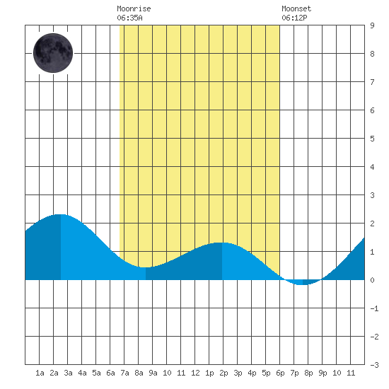 Hanalei Bay tide chart for Thursday, November 4, 2021