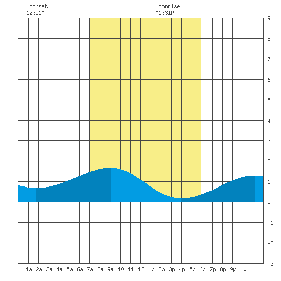 Hanalei Bay tide chart for Saturday, December 11, 2021