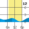 Hanalei Bay tide chart for Sunday, December 12, 2021