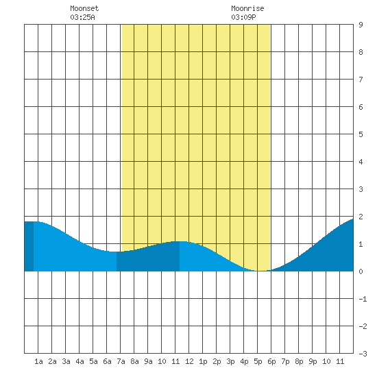 Hanalei Bay tide chart for Tuesday, December 14, 2021