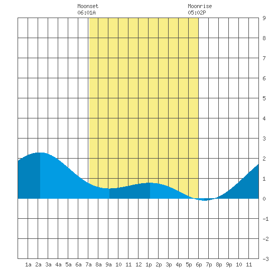 Hanalei Bay tide chart for Friday, December 17, 2021