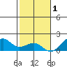 Hanalei Bay tide chart for Wednesday, December 1, 2021