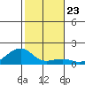 Hanalei Bay tide chart for Thursday, December 23, 2021