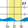 Hanalei Bay tide chart for Monday, December 27, 2021