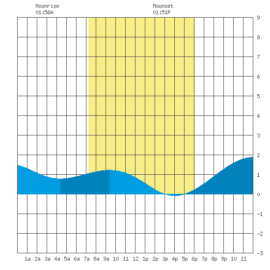 Hanalei Bay tide chart for Tuesday, December 28, 2021