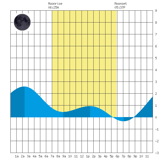 Hanalei Bay tide chart for Friday, December 3, 2021
