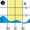 Hanalei Bay tide chart for Friday, December 3, 2021