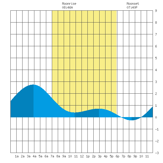 Hanalei Bay tide chart for Sunday, December 5, 2021
