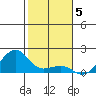 Hanalei Bay tide chart for Sunday, December 5, 2021