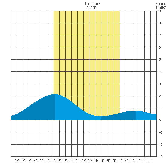 Hanalei Bay tide chart for Thursday, December 9, 2021