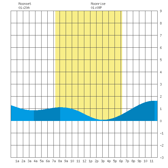 Hanalei Bay tide chart for Monday, January 10, 2022