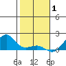 Hanalei Bay tide chart for Saturday, January 1, 2022