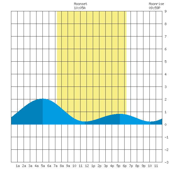 Hanalei Bay tide chart for Friday, January 21, 2022