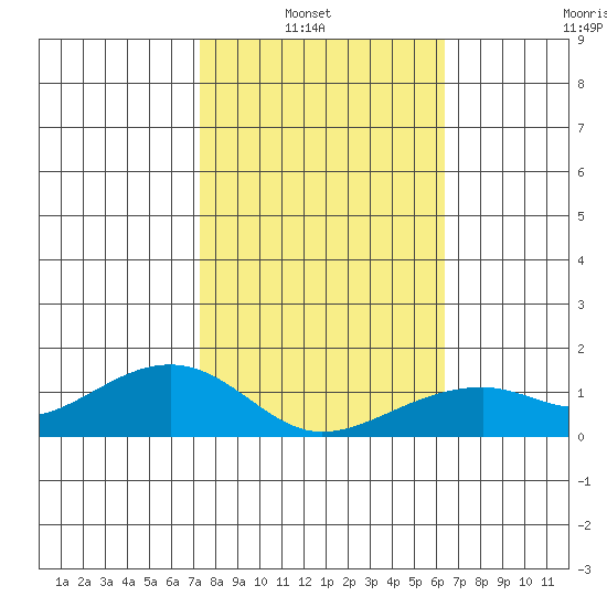 Hanalei Bay tide chart for Sunday, January 23, 2022
