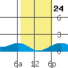 Hanalei Bay tide chart for Monday, January 24, 2022
