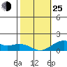 Hanalei Bay tide chart for Tuesday, January 25, 2022