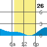 Hanalei Bay tide chart for Wednesday, January 26, 2022